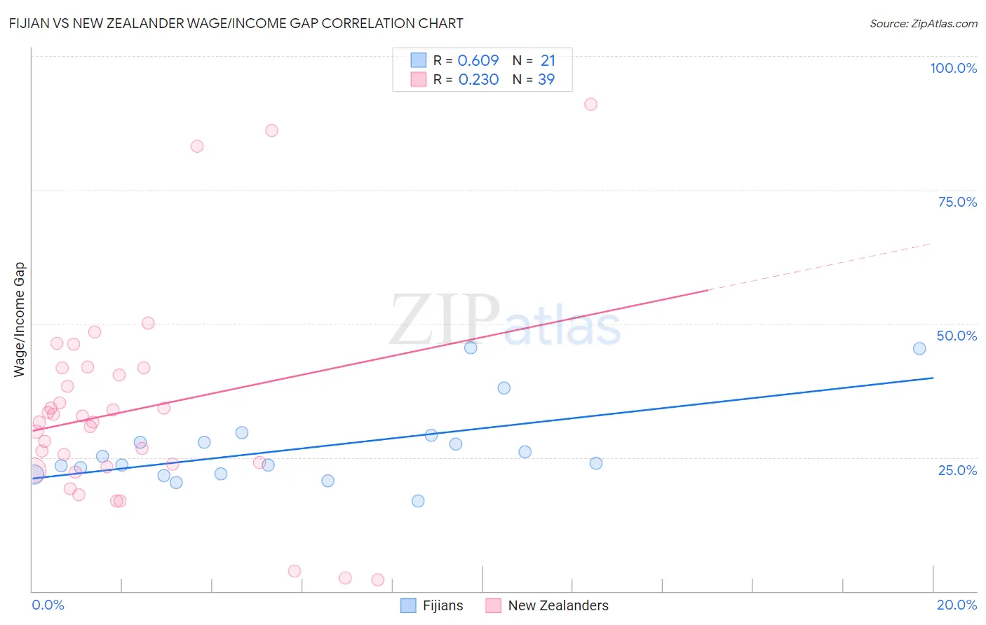 Fijian vs New Zealander Wage/Income Gap