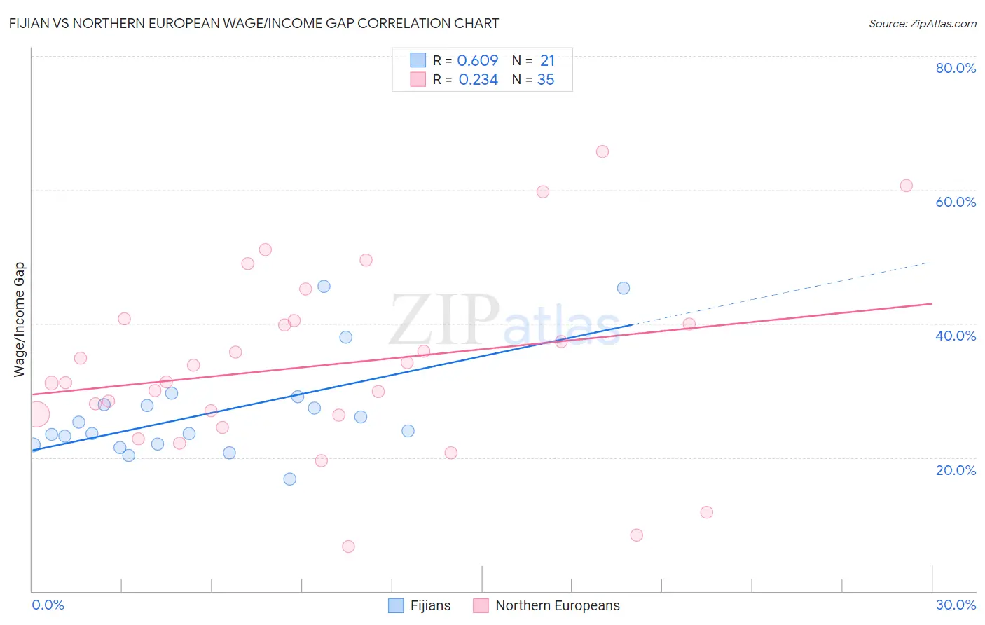 Fijian vs Northern European Wage/Income Gap