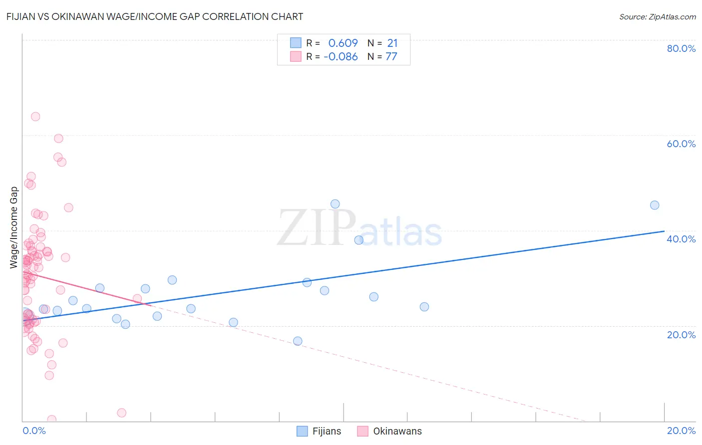 Fijian vs Okinawan Wage/Income Gap