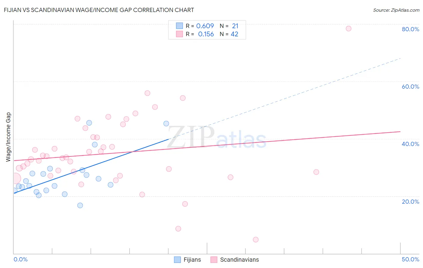 Fijian vs Scandinavian Wage/Income Gap