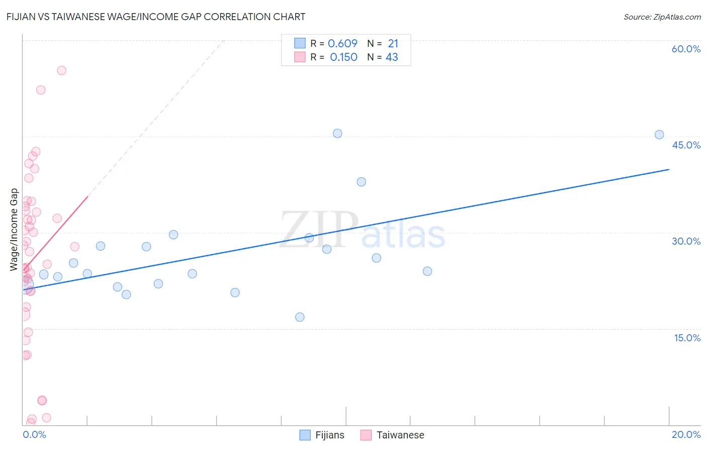 Fijian vs Taiwanese Wage/Income Gap