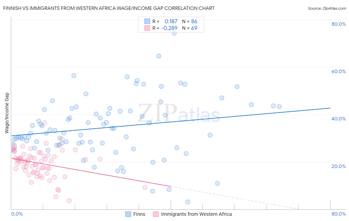 Finnish vs Immigrants from Western Africa Wage/Income Gap
