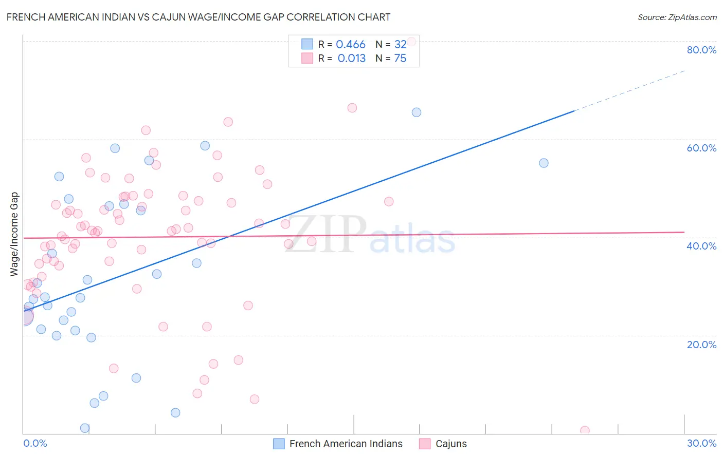 French American Indian vs Cajun Wage/Income Gap