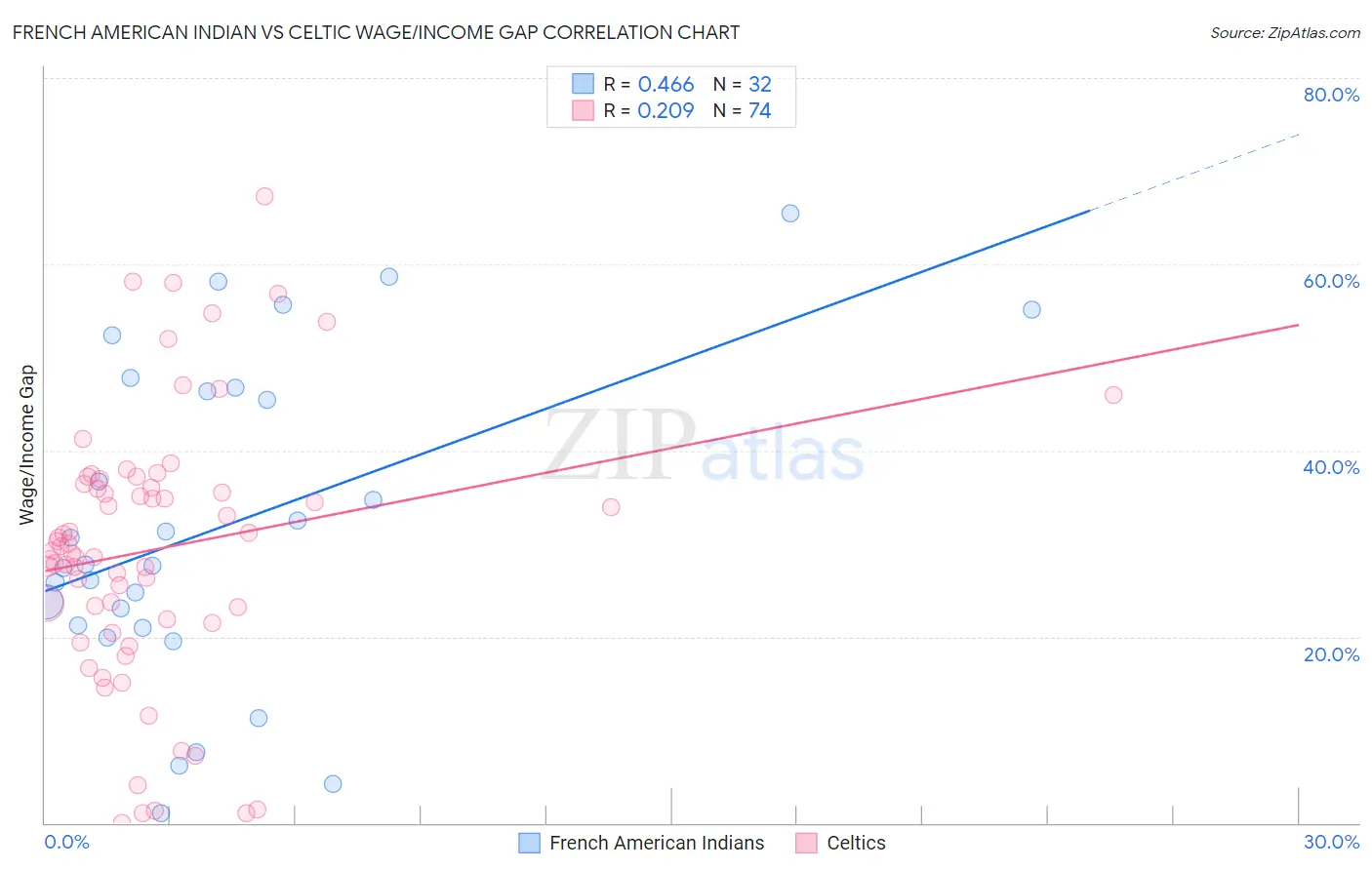 French American Indian vs Celtic Wage/Income Gap