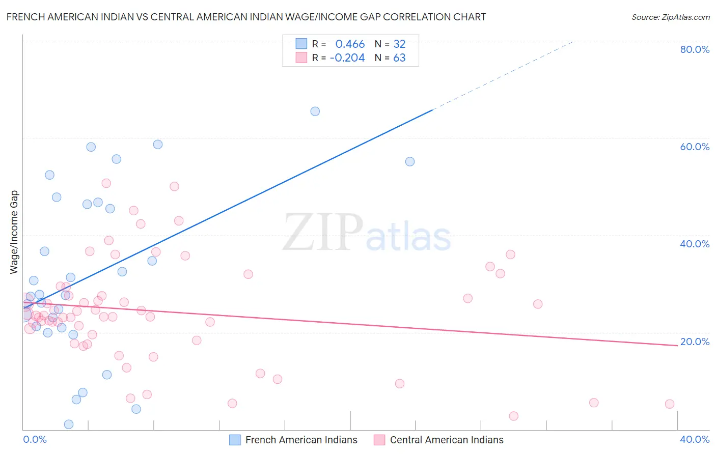 French American Indian vs Central American Indian Wage/Income Gap