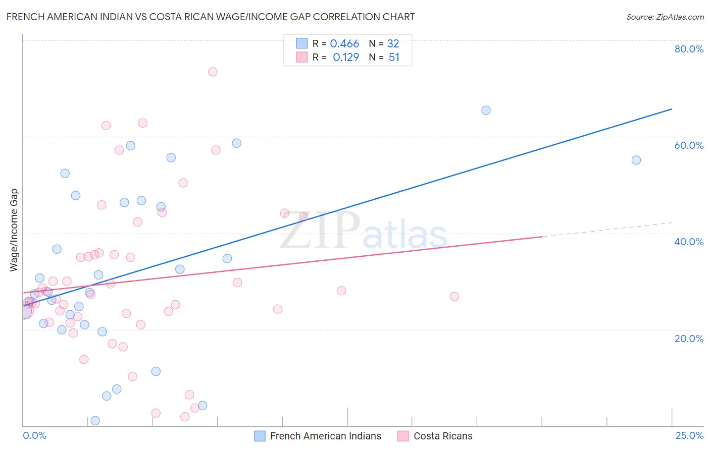 French American Indian vs Costa Rican Wage/Income Gap