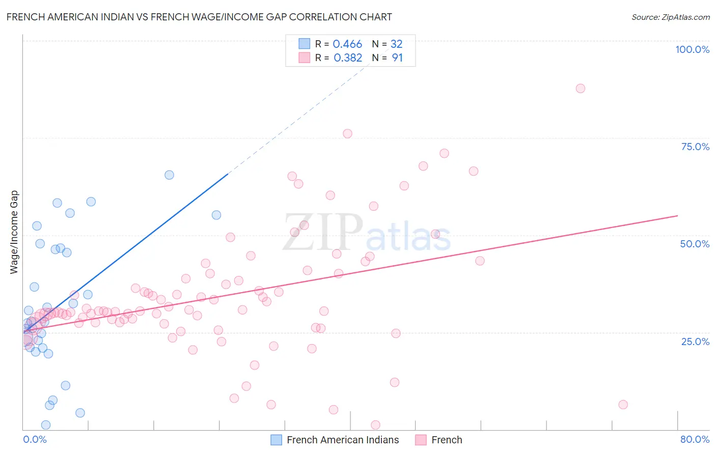 French American Indian vs French Wage/Income Gap