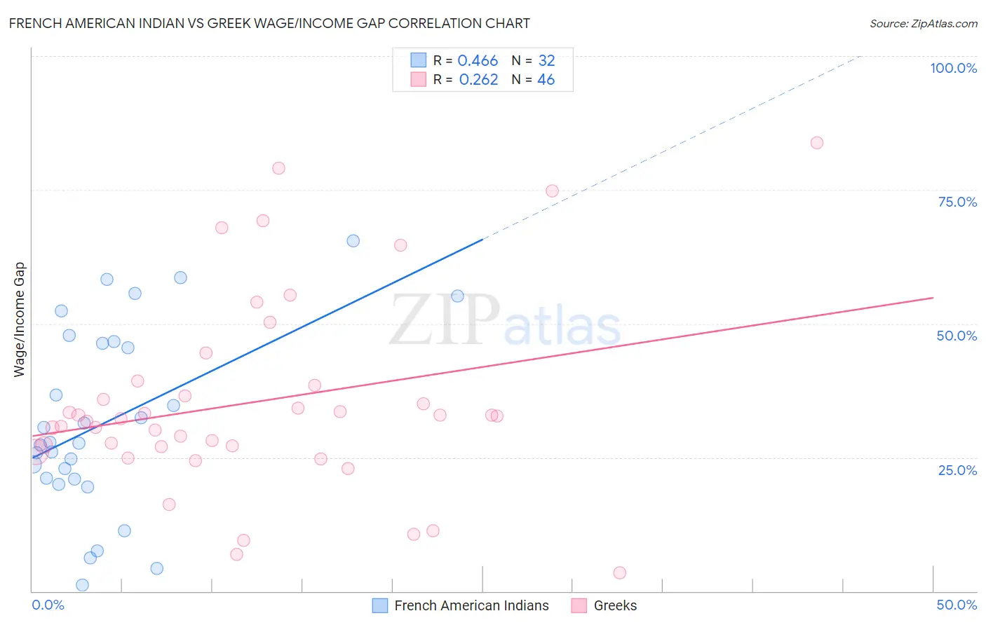 French American Indian vs Greek Wage/Income Gap