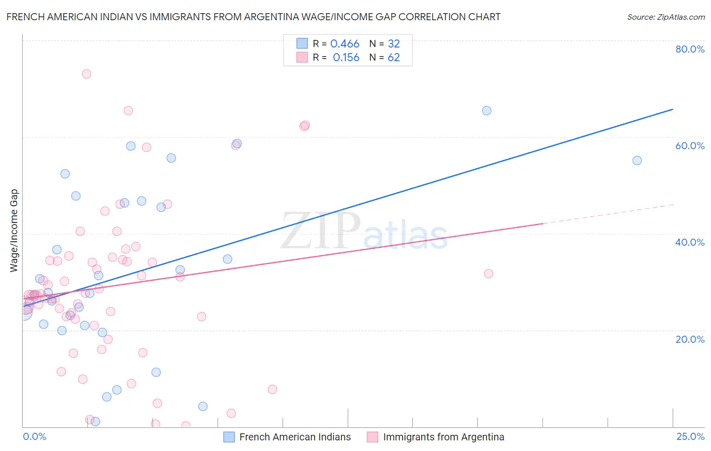 French American Indian vs Immigrants from Argentina Wage/Income Gap