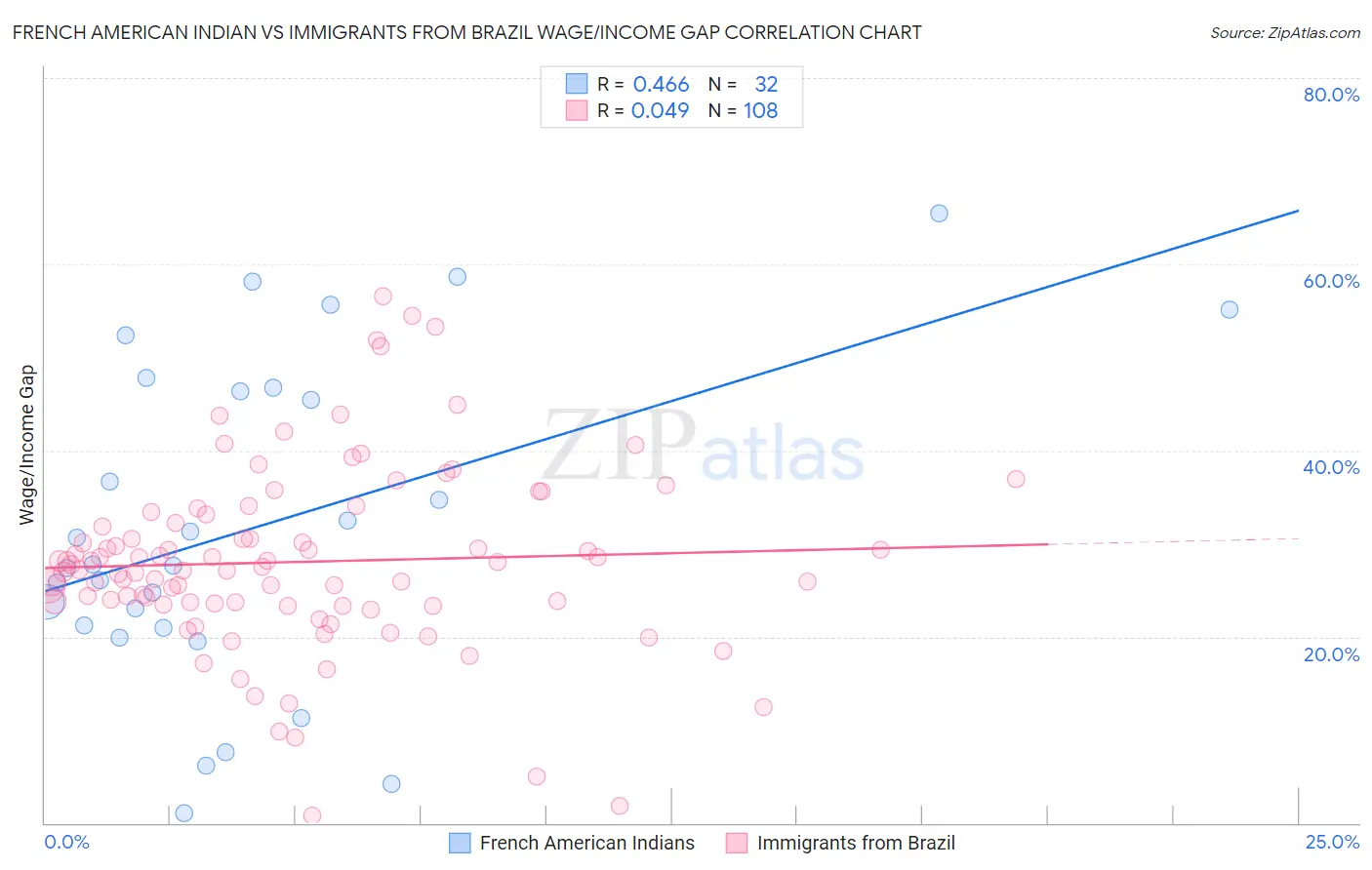 French American Indian vs Immigrants from Brazil Wage/Income Gap