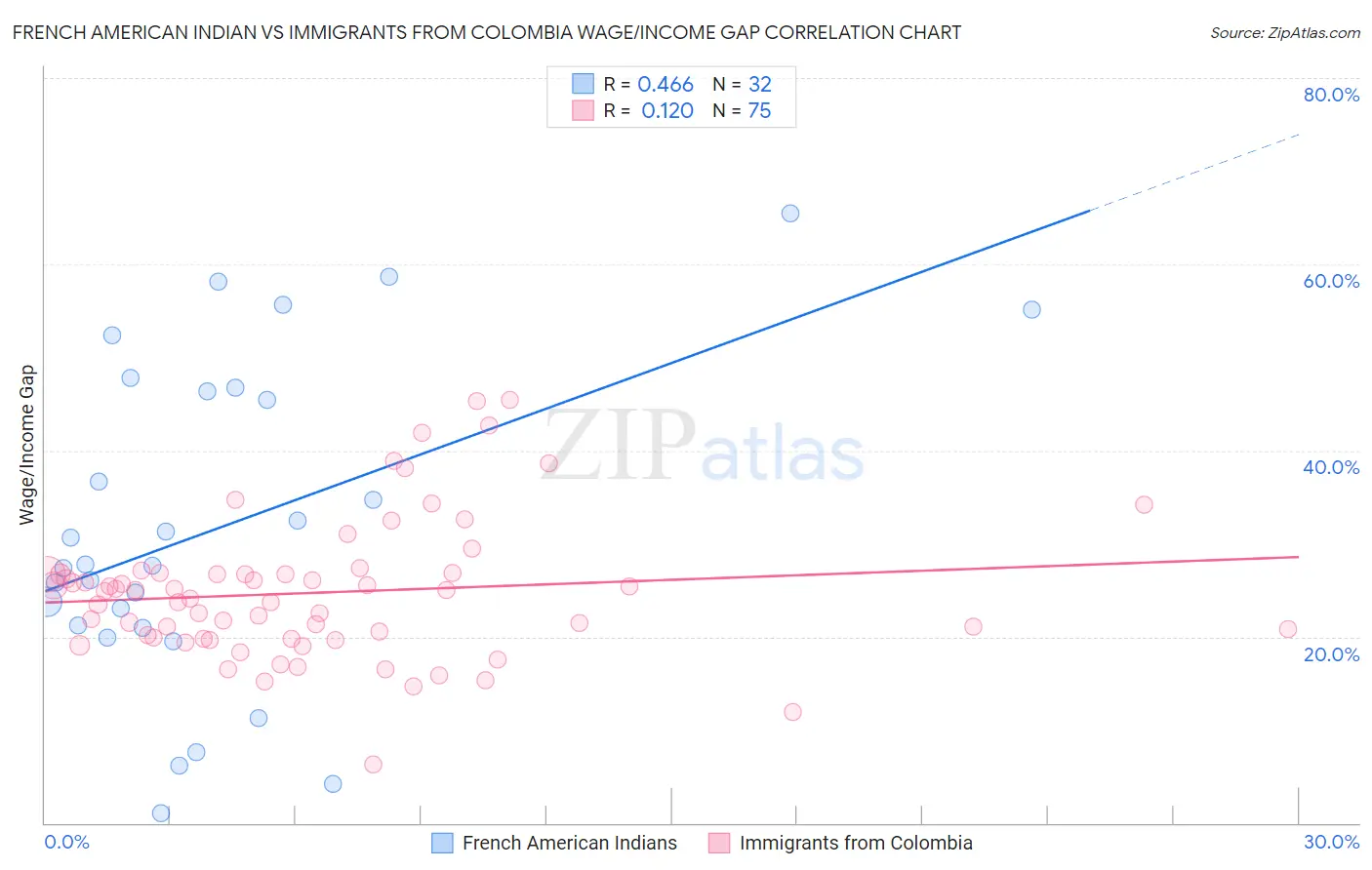 French American Indian vs Immigrants from Colombia Wage/Income Gap