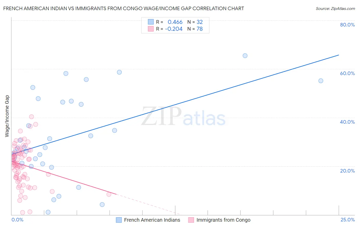 French American Indian vs Immigrants from Congo Wage/Income Gap