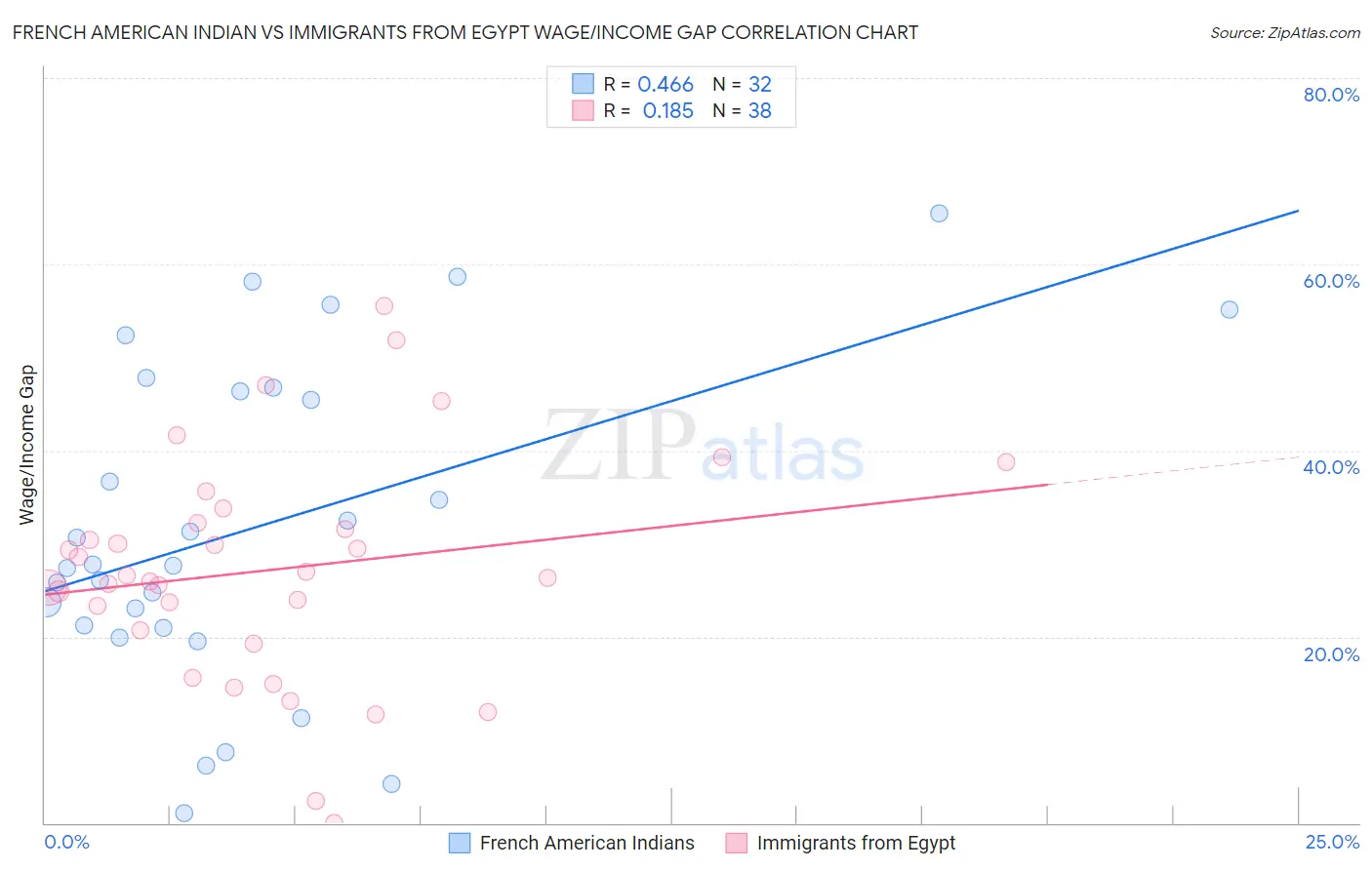 French American Indian vs Immigrants from Egypt Wage/Income Gap