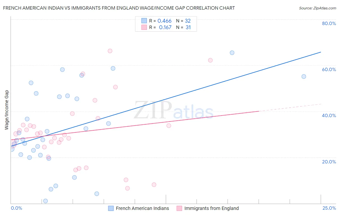 French American Indian vs Immigrants from England Wage/Income Gap