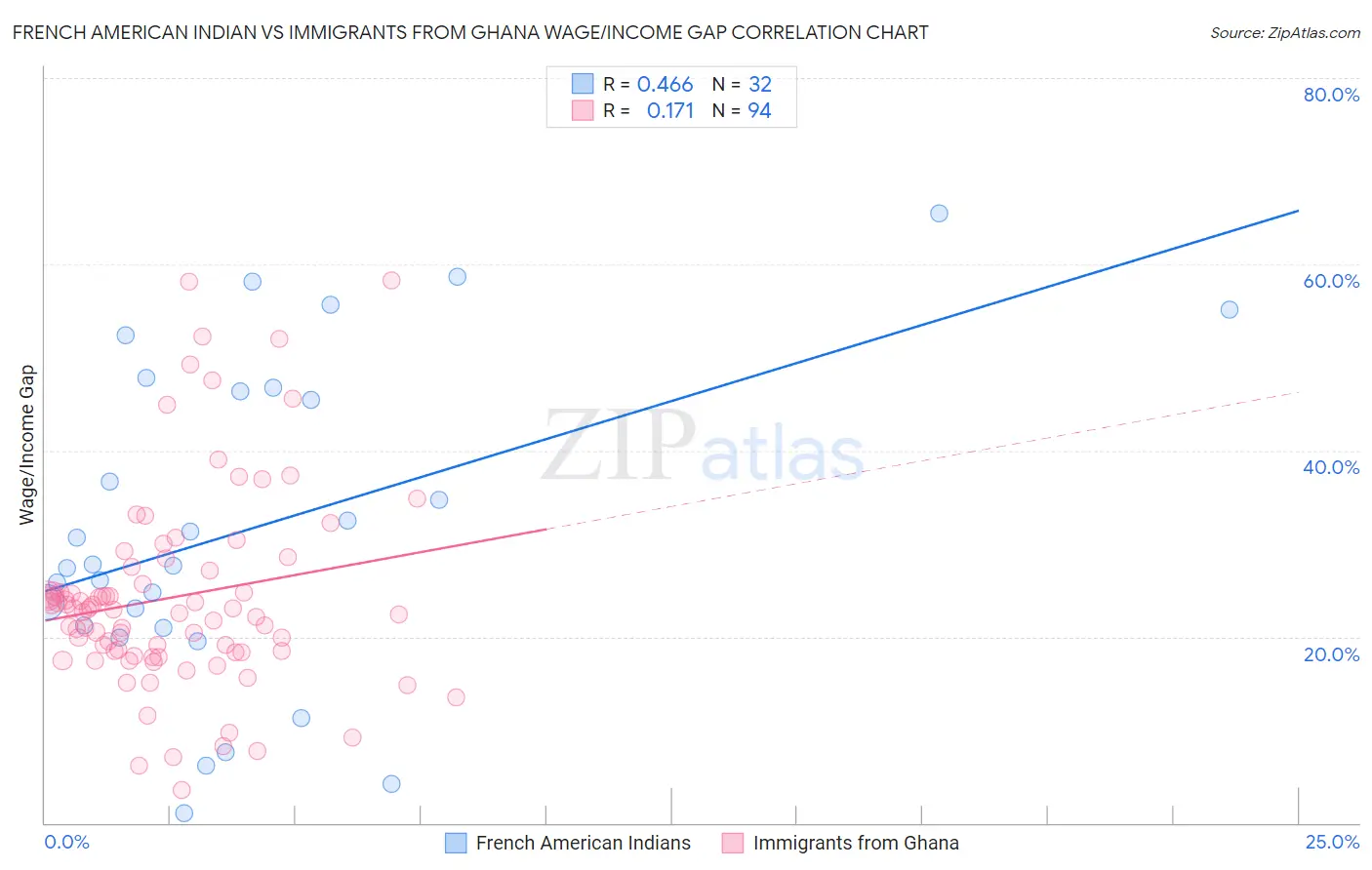 French American Indian vs Immigrants from Ghana Wage/Income Gap