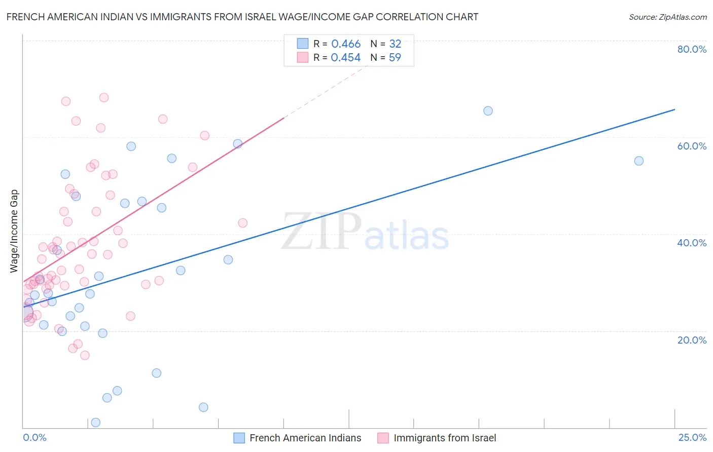 French American Indian vs Immigrants from Israel Wage/Income Gap