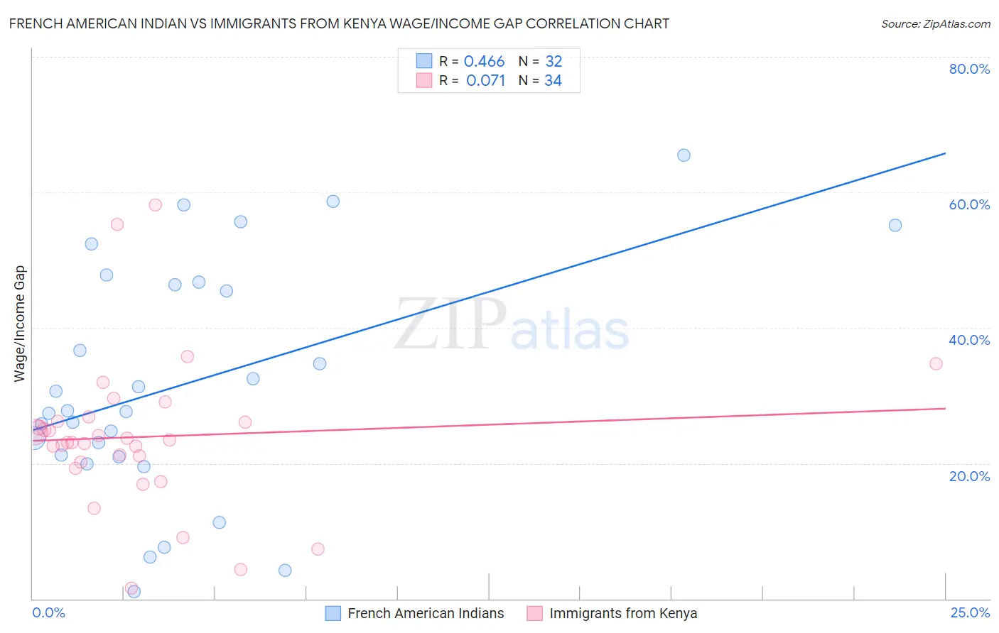 French American Indian vs Immigrants from Kenya Wage/Income Gap