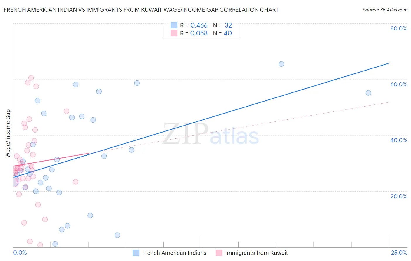 French American Indian vs Immigrants from Kuwait Wage/Income Gap