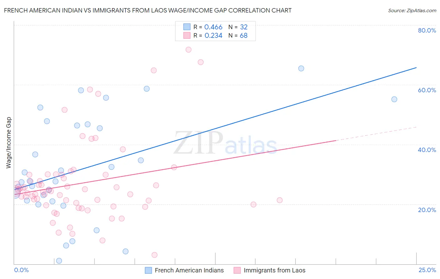 French American Indian vs Immigrants from Laos Wage/Income Gap