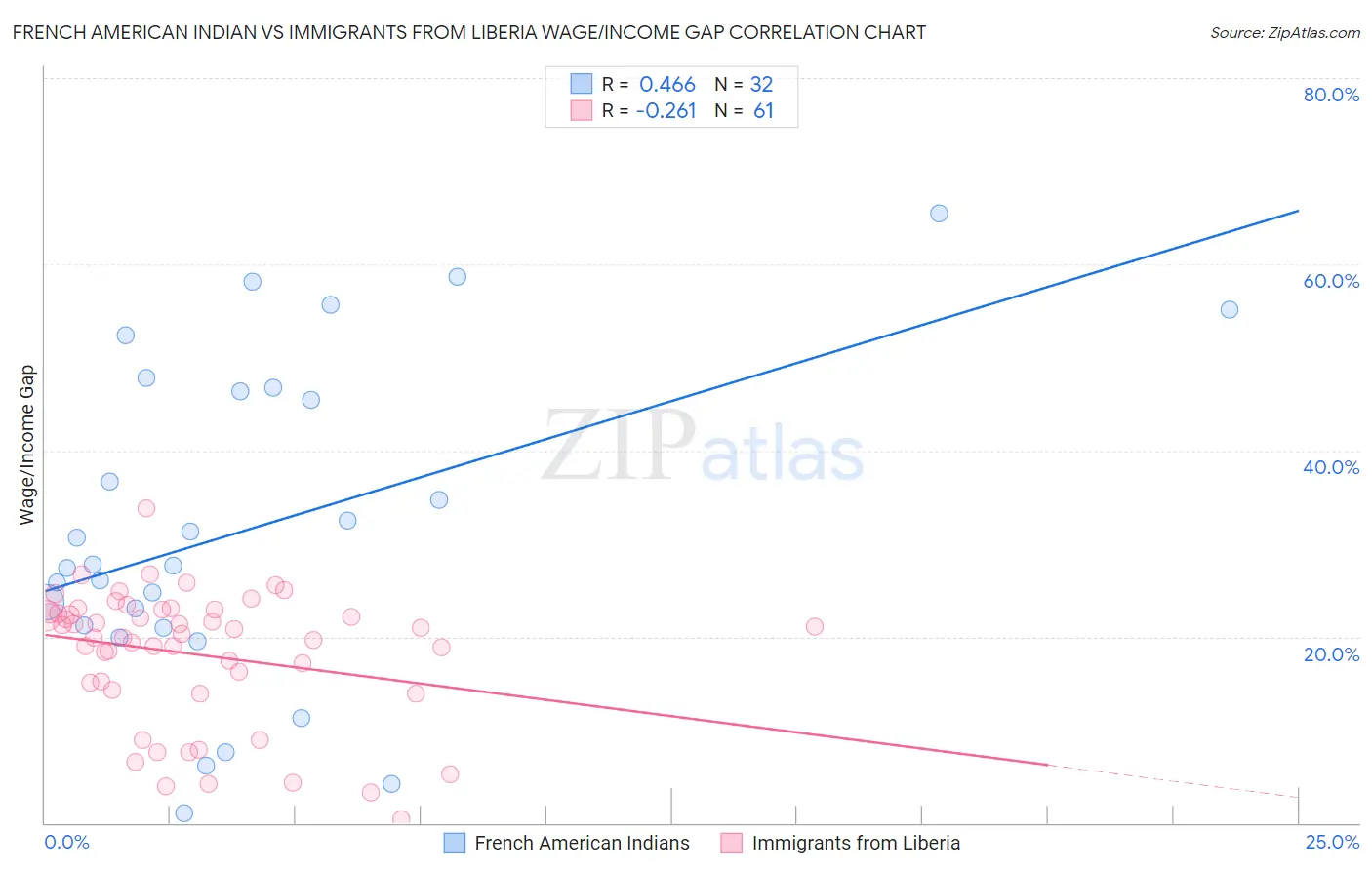 French American Indian vs Immigrants from Liberia Wage/Income Gap