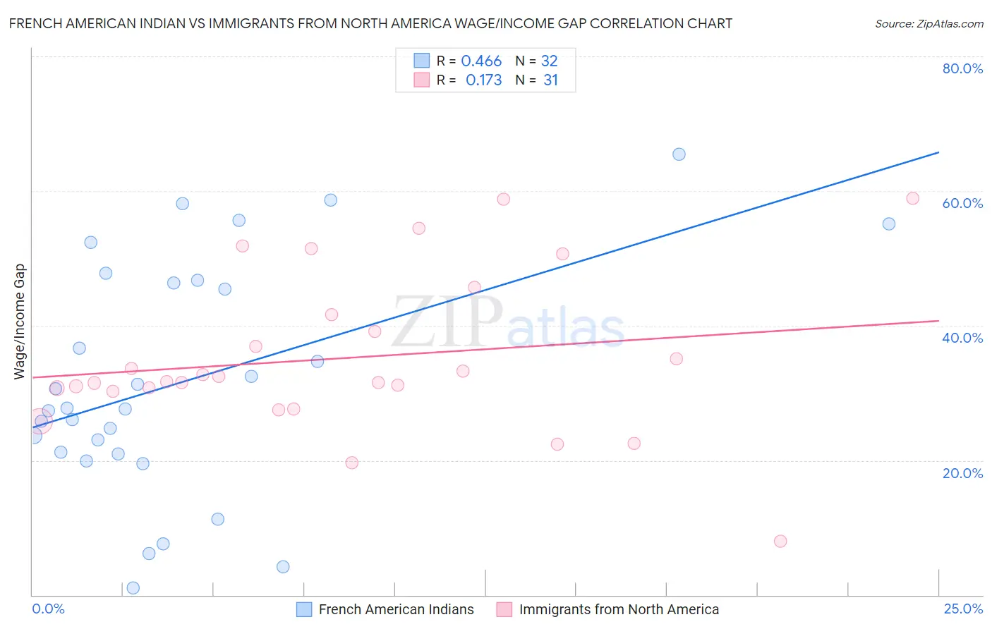 French American Indian vs Immigrants from North America Wage/Income Gap