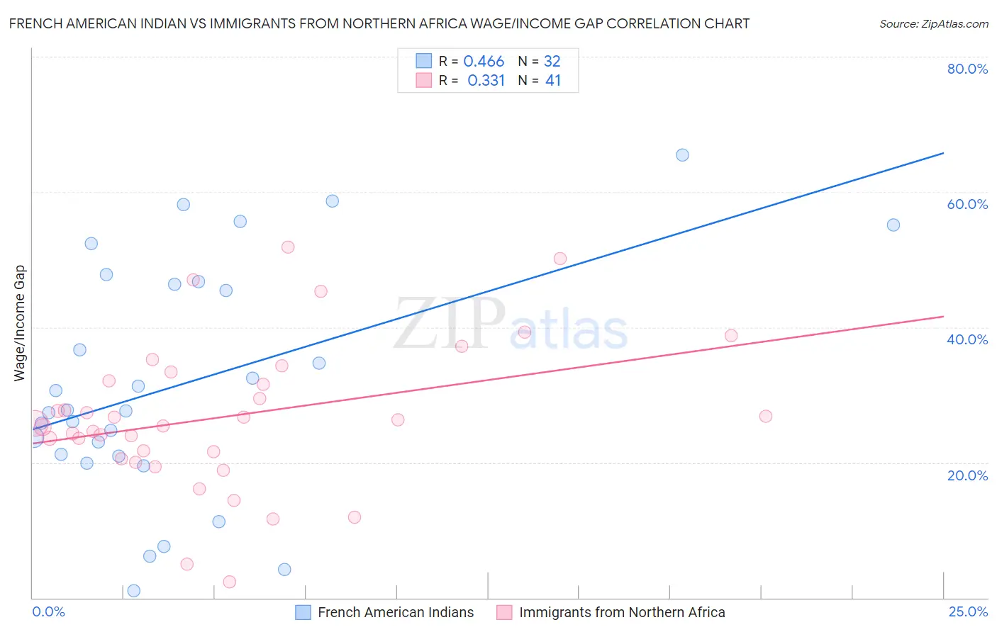 French American Indian vs Immigrants from Northern Africa Wage/Income Gap