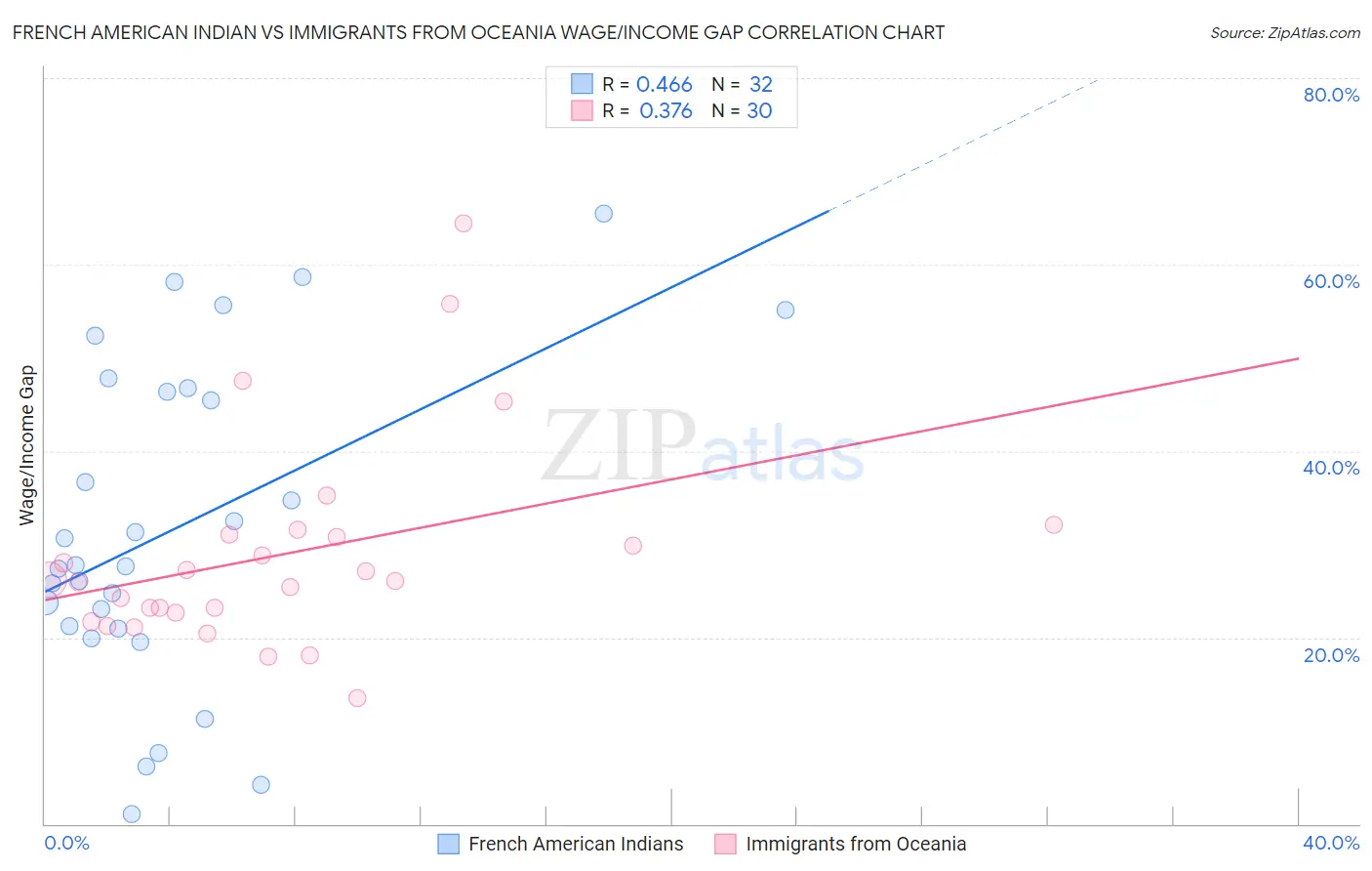 French American Indian vs Immigrants from Oceania Wage/Income Gap