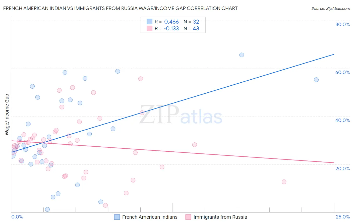 French American Indian vs Immigrants from Russia Wage/Income Gap