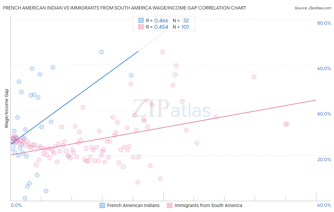 French American Indian vs Immigrants from South America Wage/Income Gap