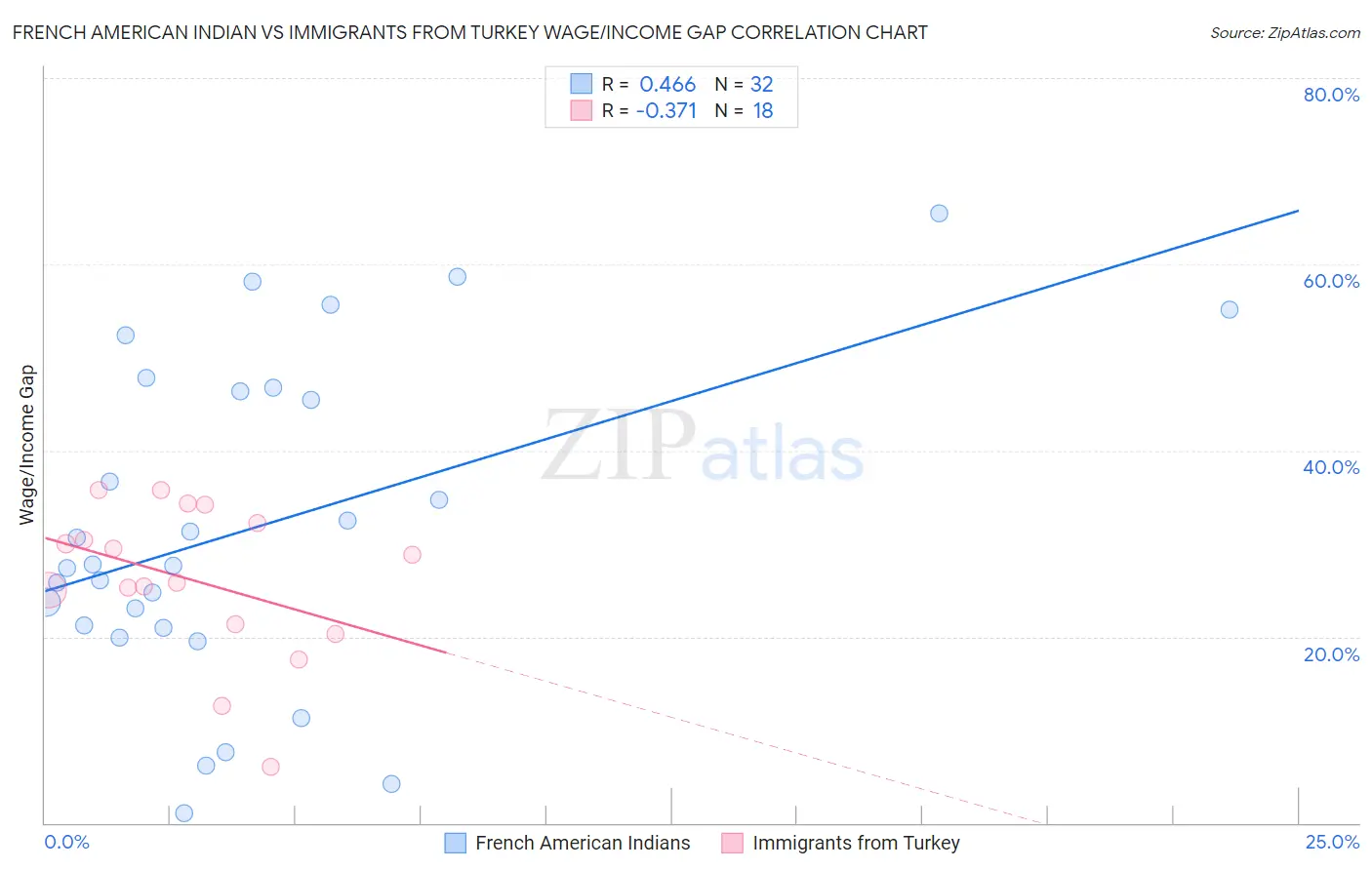 French American Indian vs Immigrants from Turkey Wage/Income Gap