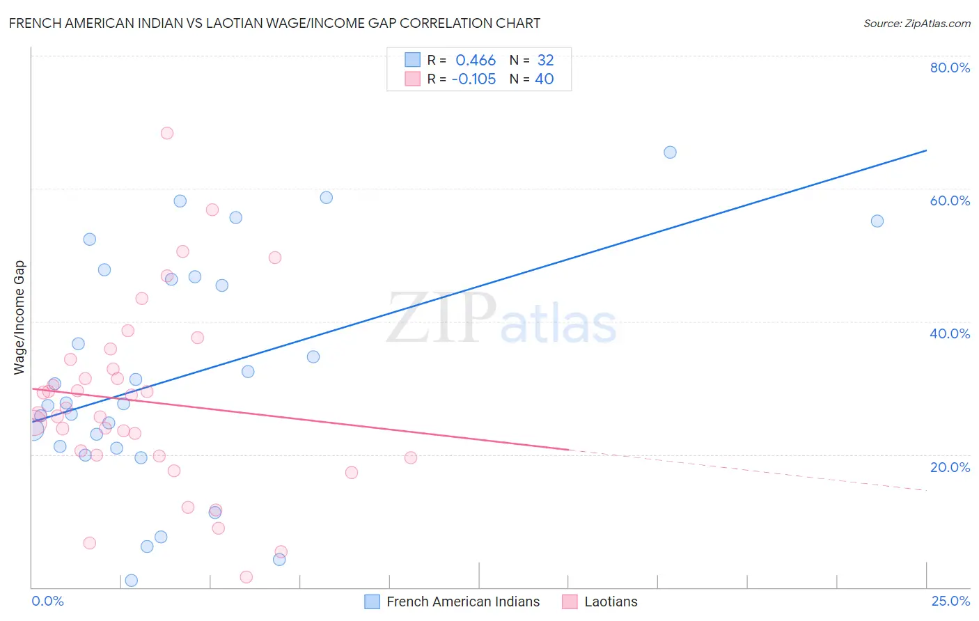 French American Indian vs Laotian Wage/Income Gap