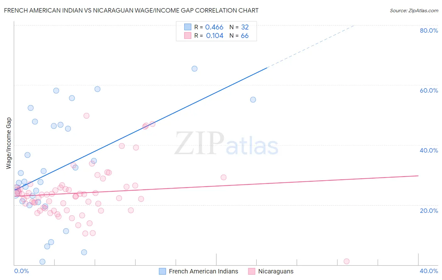 French American Indian vs Nicaraguan Wage/Income Gap