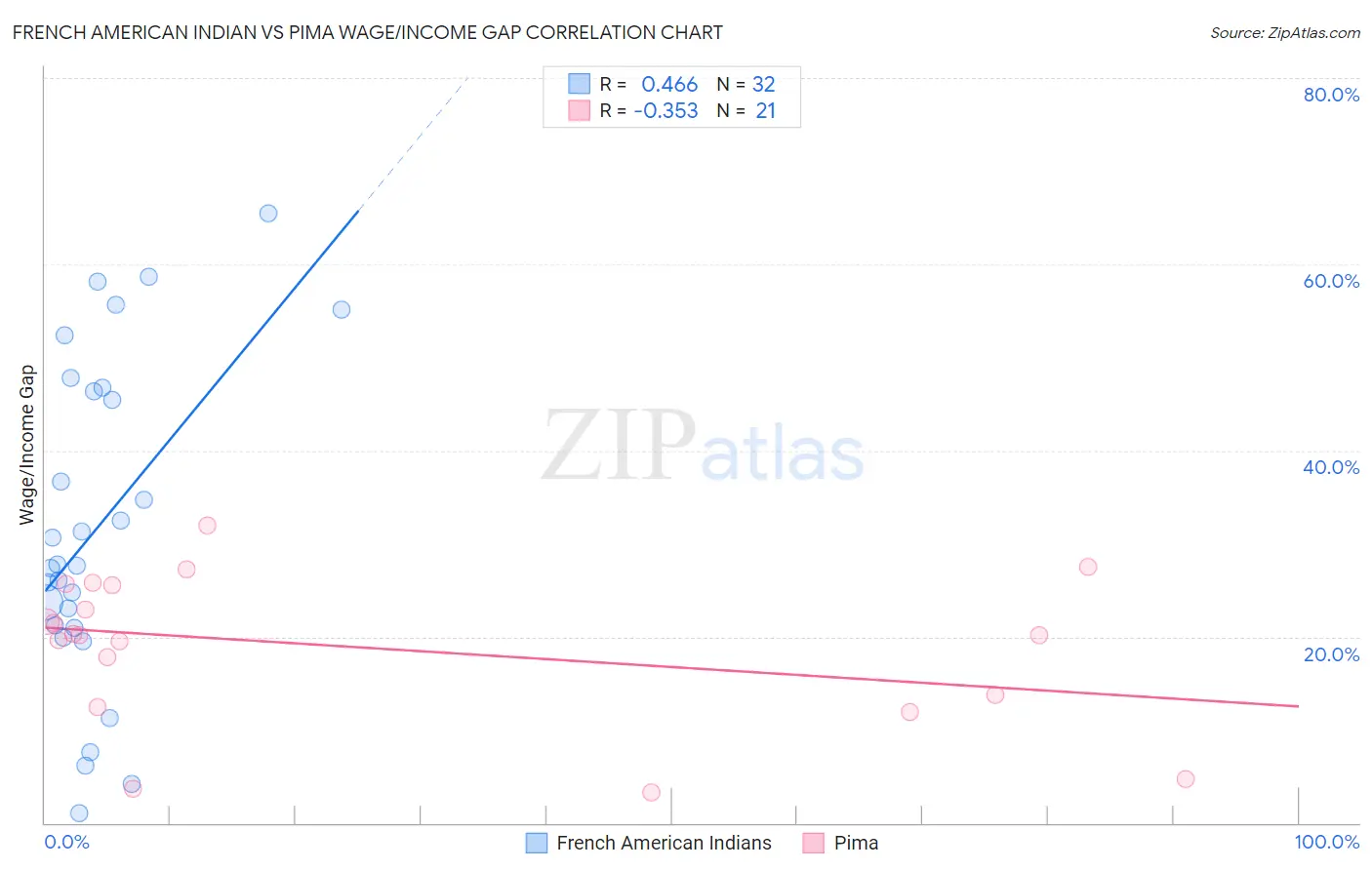 French American Indian vs Pima Wage/Income Gap