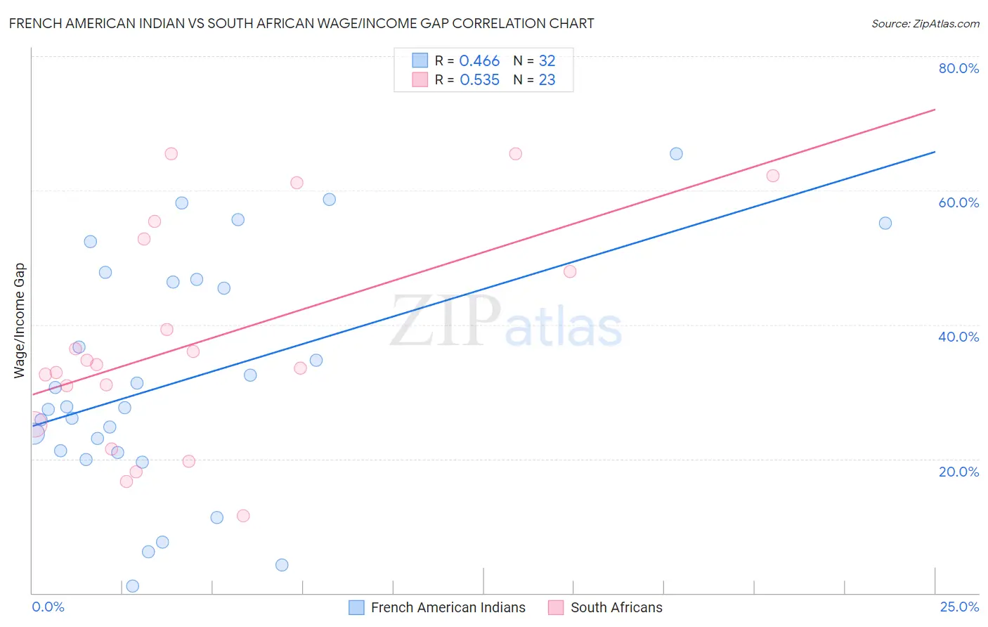 French American Indian vs South African Wage/Income Gap