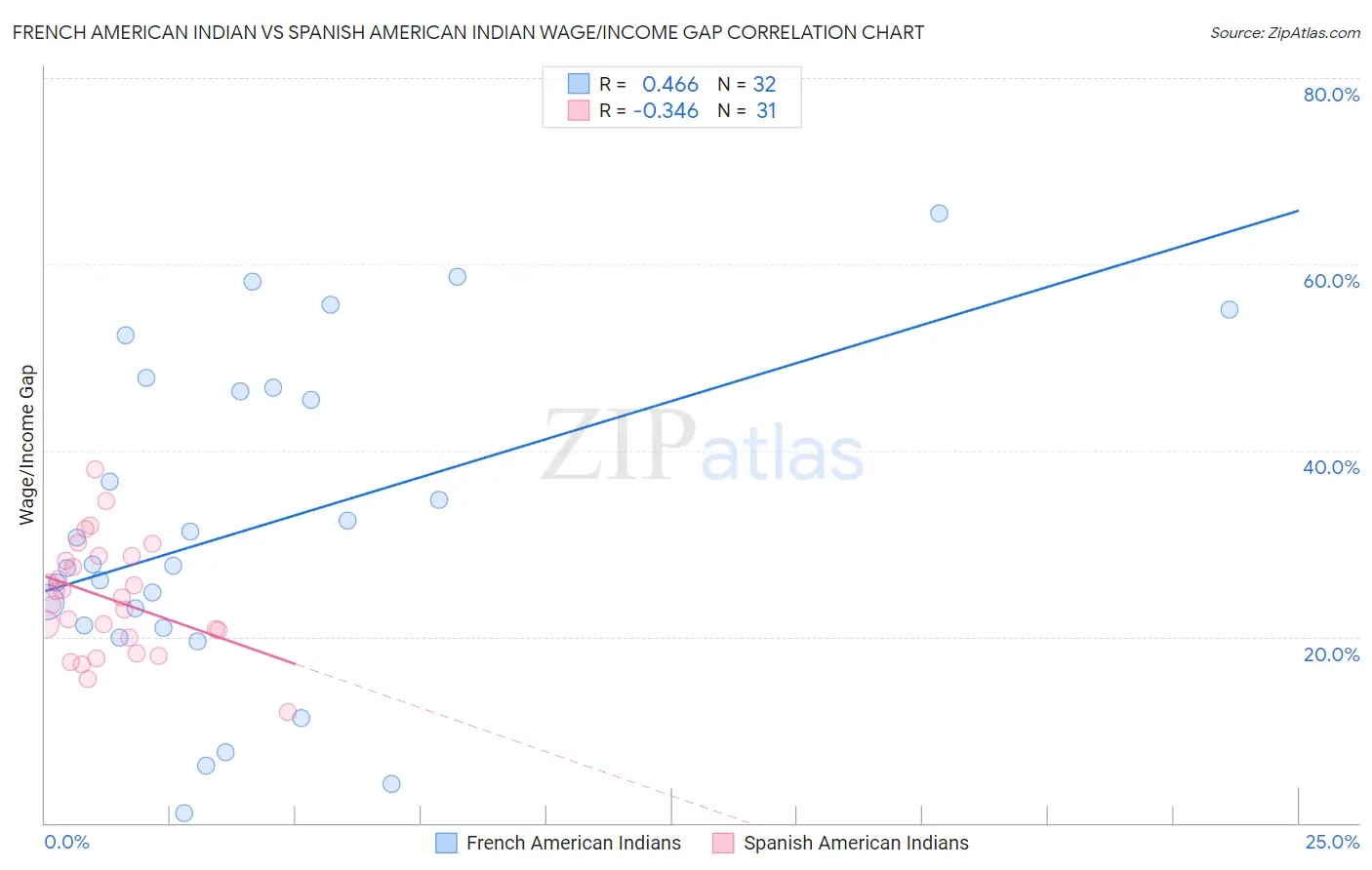 French American Indian vs Spanish American Indian Wage/Income Gap