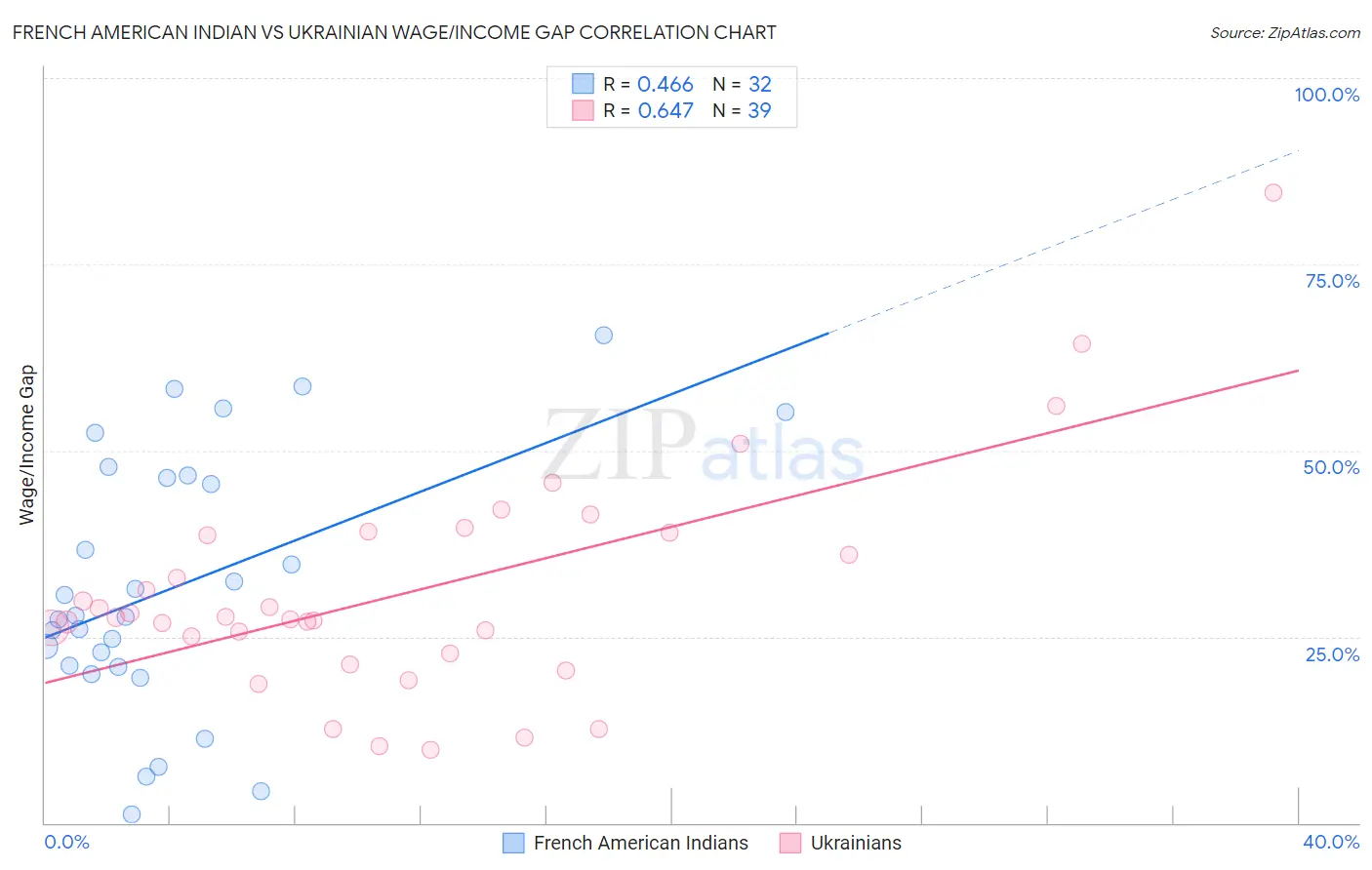 French American Indian vs Ukrainian Wage/Income Gap