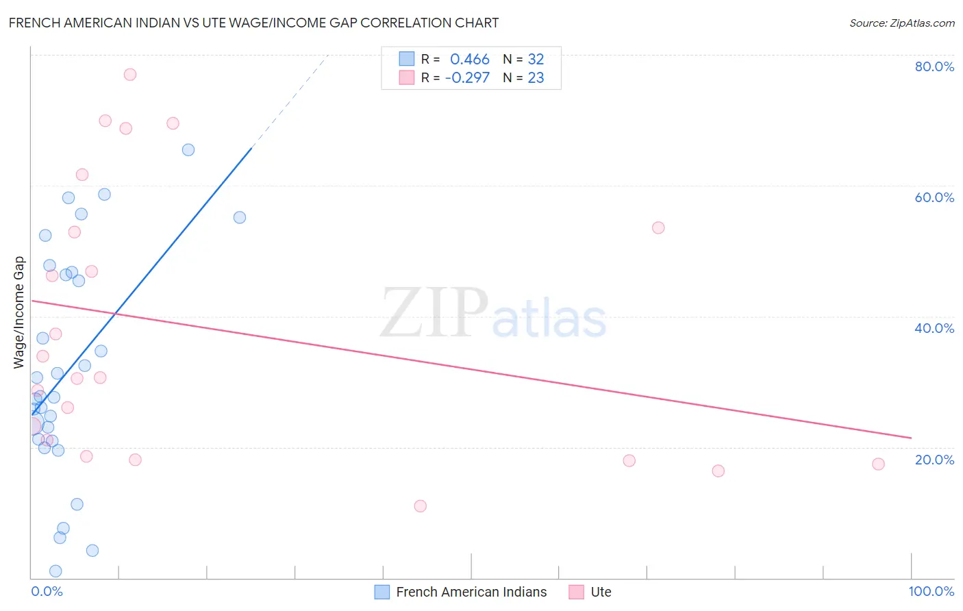 French American Indian vs Ute Wage/Income Gap