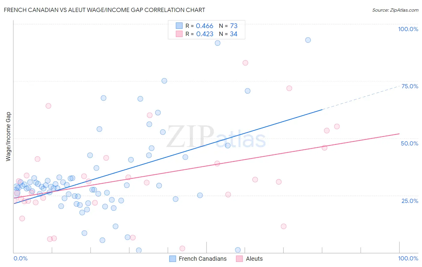 French Canadian vs Aleut Wage/Income Gap