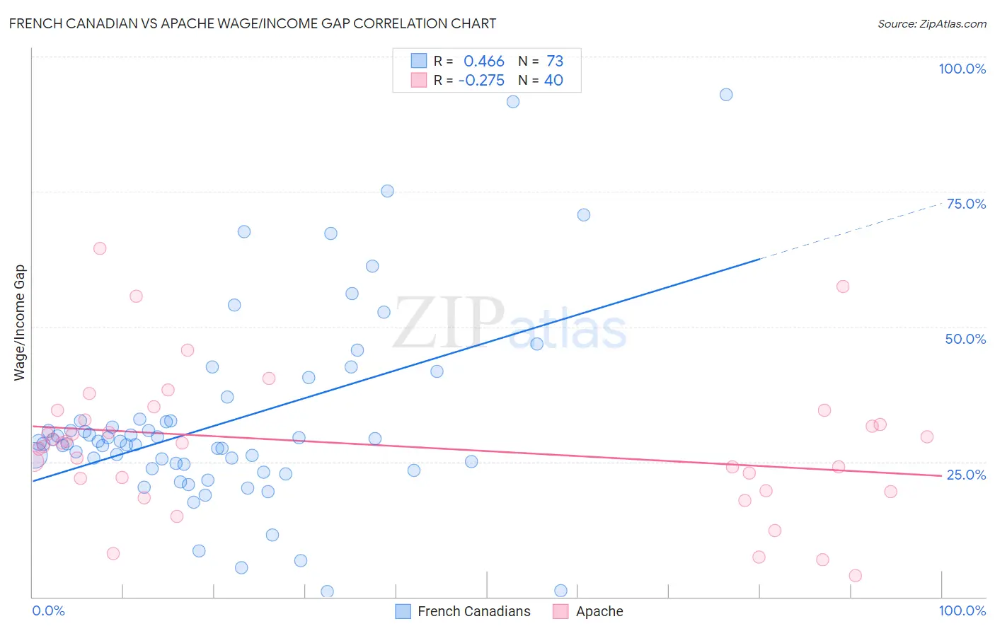 French Canadian vs Apache Wage/Income Gap