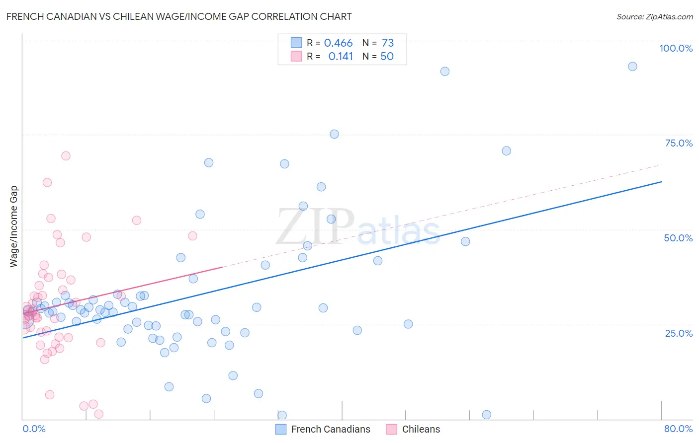 French Canadian vs Chilean Wage/Income Gap