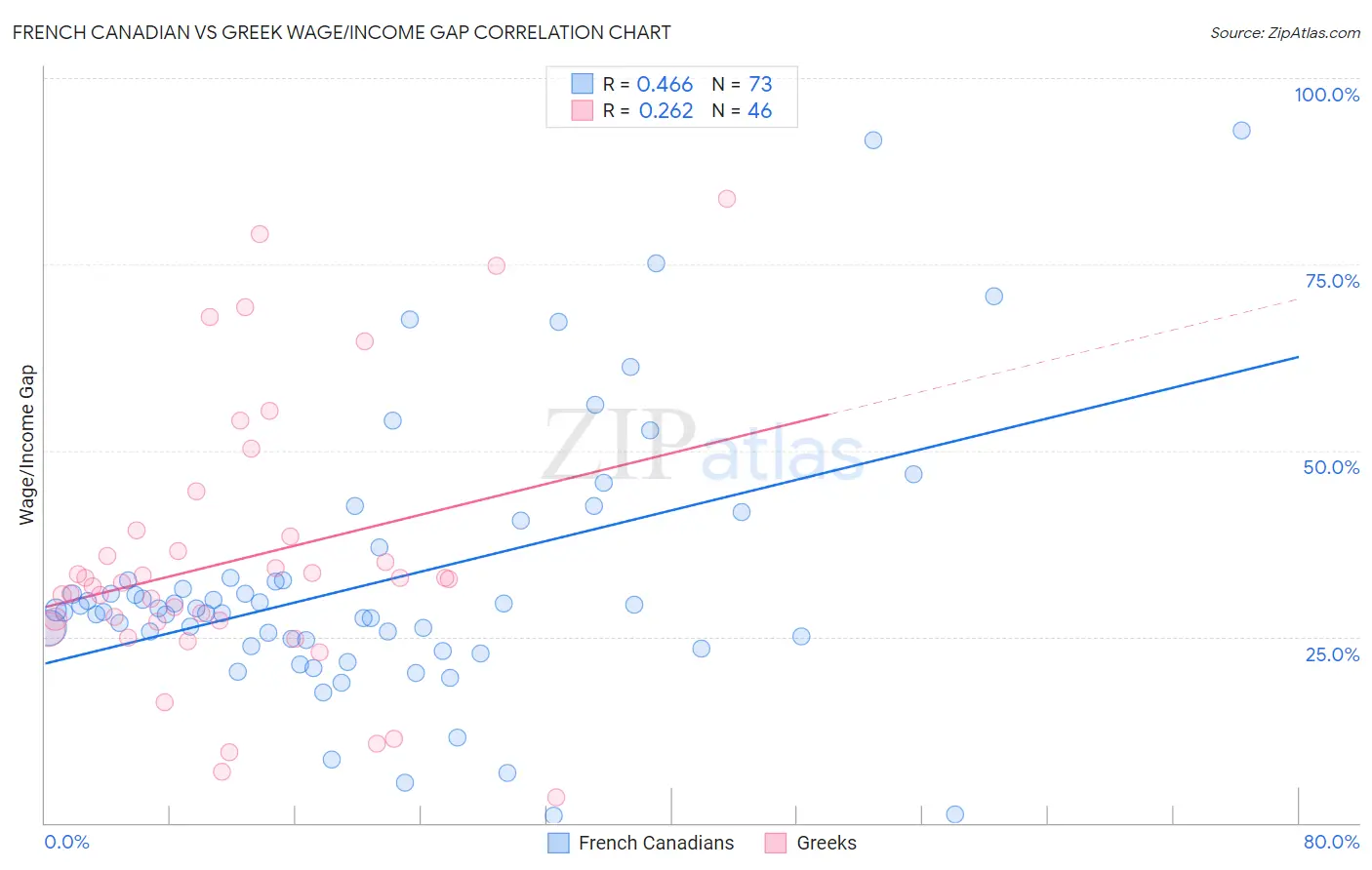 French Canadian vs Greek Wage/Income Gap