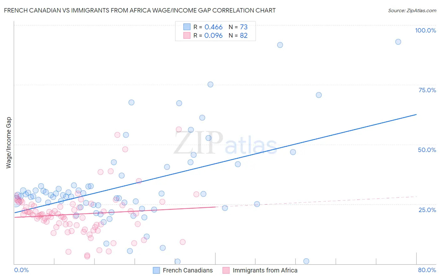 French Canadian vs Immigrants from Africa Wage/Income Gap