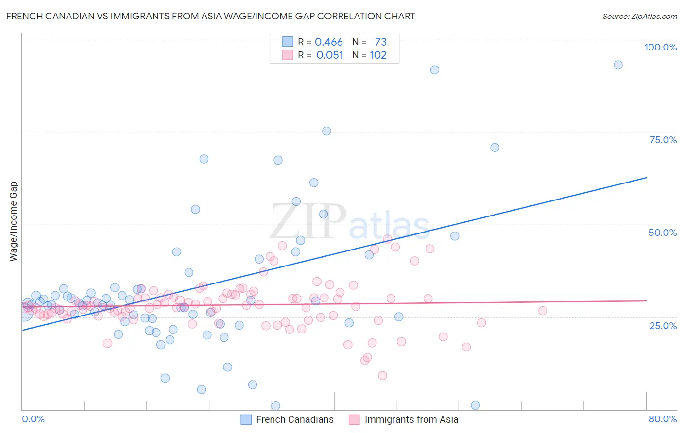 French Canadian vs Immigrants from Asia Wage/Income Gap