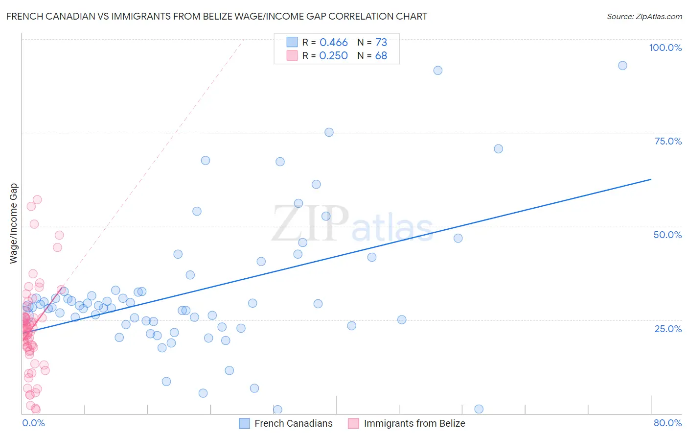 French Canadian vs Immigrants from Belize Wage/Income Gap