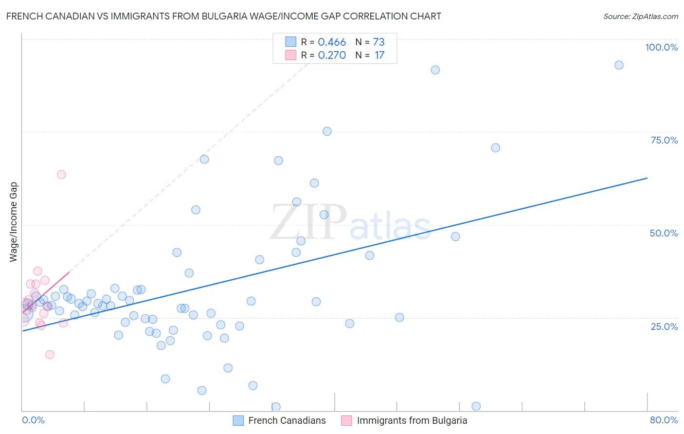 French Canadian vs Immigrants from Bulgaria Wage/Income Gap
