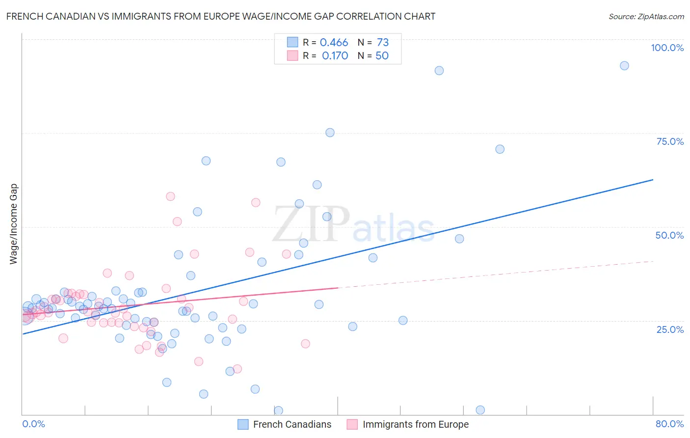 French Canadian vs Immigrants from Europe Wage/Income Gap