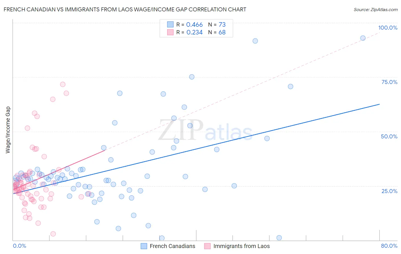 French Canadian vs Immigrants from Laos Wage/Income Gap