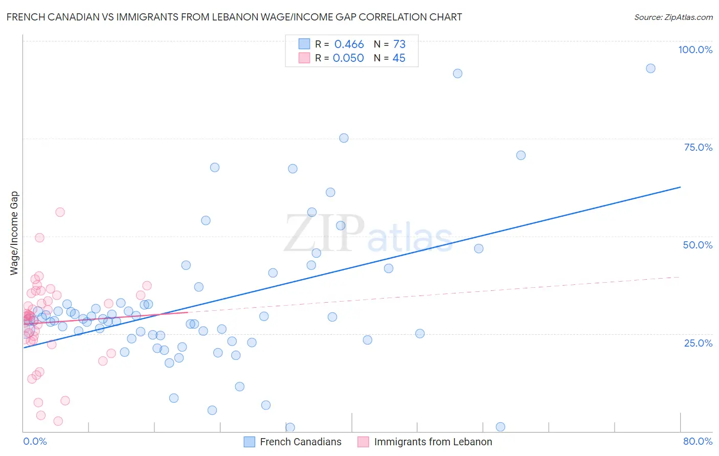 French Canadian vs Immigrants from Lebanon Wage/Income Gap