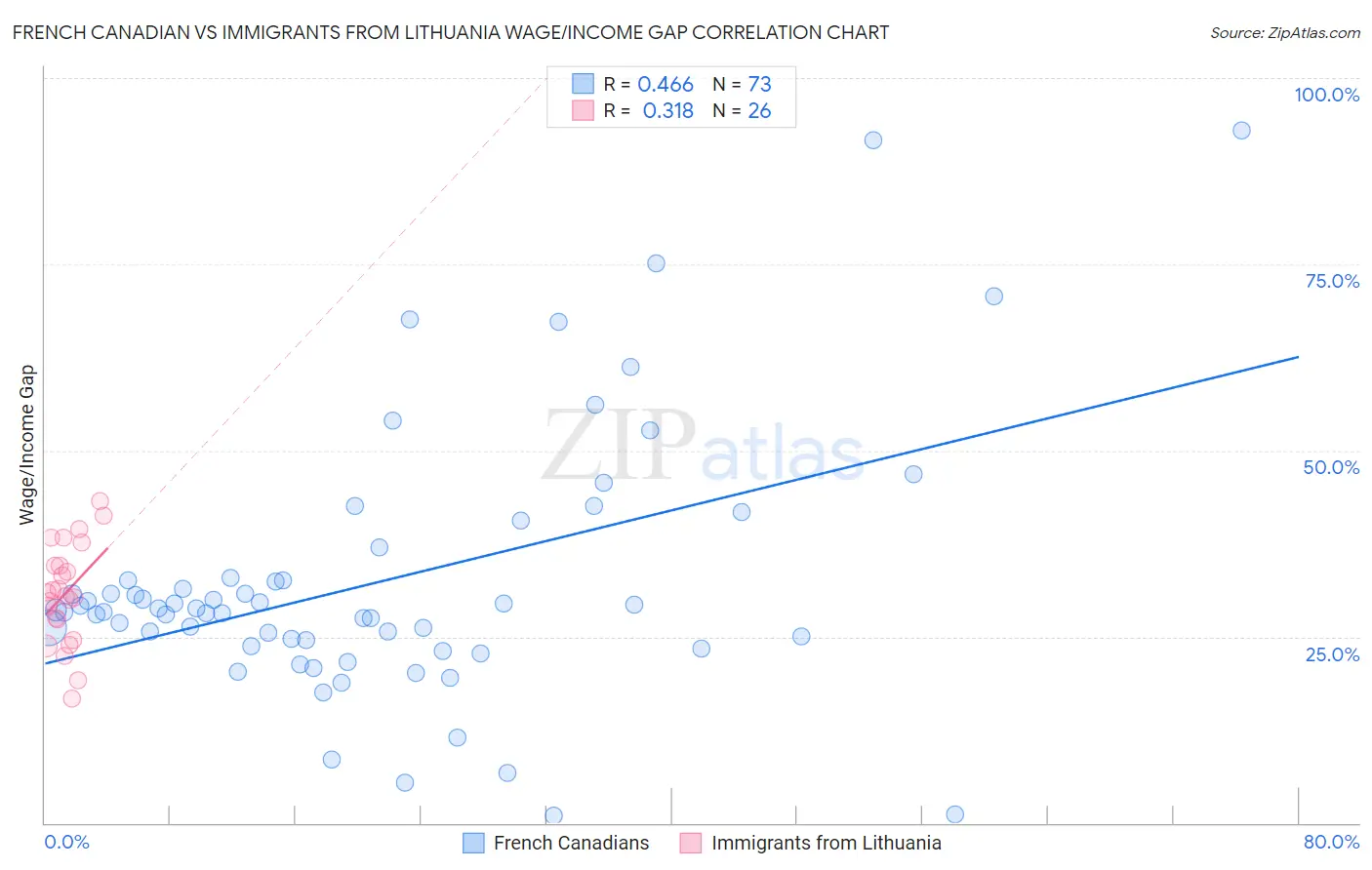 French Canadian vs Immigrants from Lithuania Wage/Income Gap