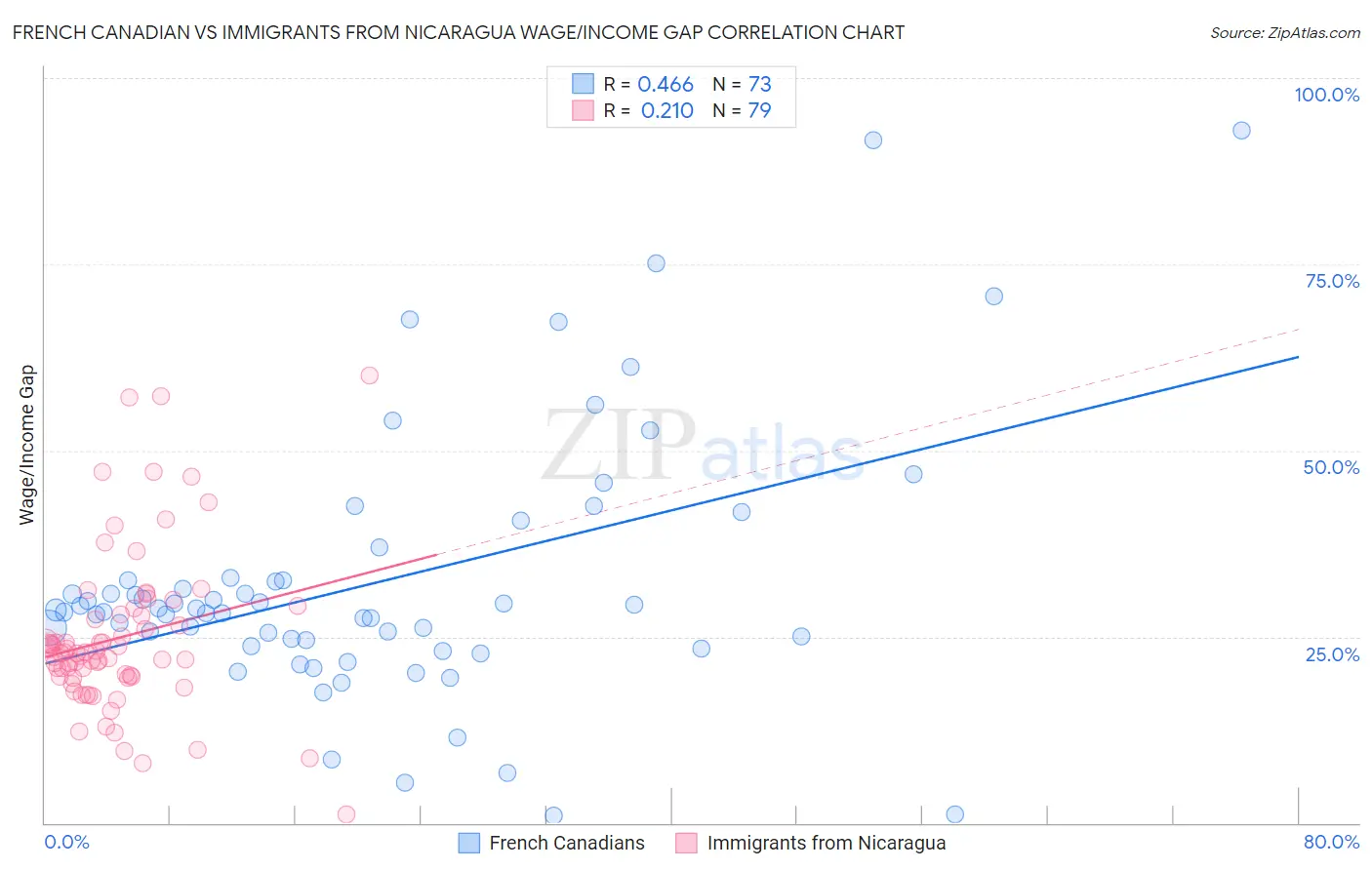 French Canadian vs Immigrants from Nicaragua Wage/Income Gap